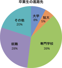 卒業生の進路先